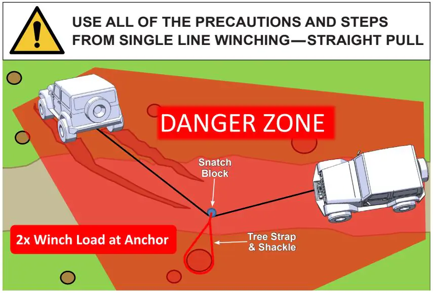 Guide to Vehicle Recovery Using Winch Snatch Blocks: Expert Tips